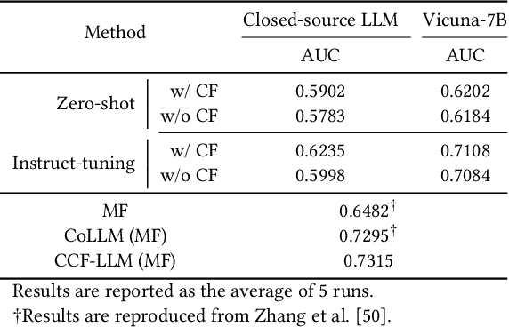 Figure 4 for Collaborative Cross-modal Fusion with Large Language Model for Recommendation