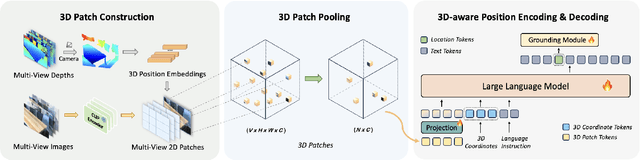 Figure 2 for LLaVA-3D: A Simple yet Effective Pathway to Empowering LMMs with 3D-awareness