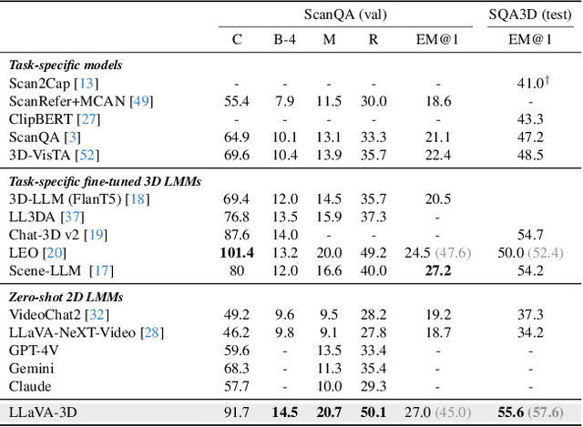 Figure 1 for LLaVA-3D: A Simple yet Effective Pathway to Empowering LMMs with 3D-awareness