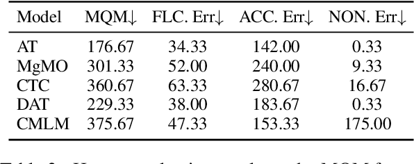 Figure 3 for What Have We Achieved on Non-autoregressive Translation?