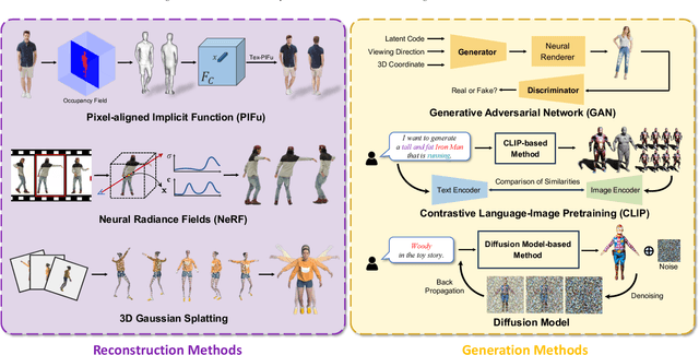Figure 1 for A Survey on 3D Human Avatar Modeling -- From Reconstruction to Generation