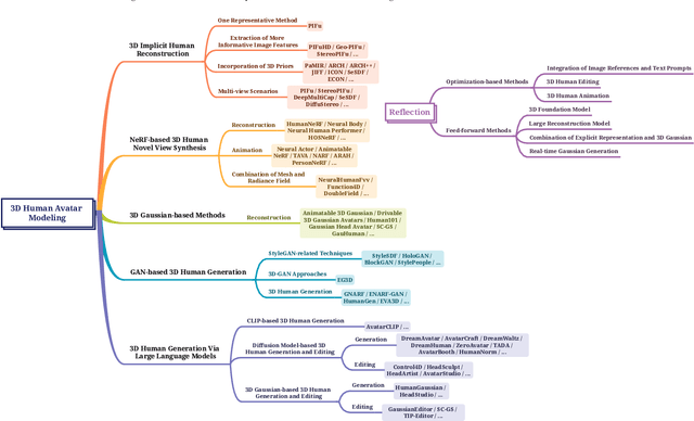 Figure 3 for A Survey on 3D Human Avatar Modeling -- From Reconstruction to Generation