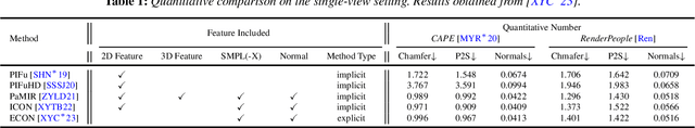 Figure 2 for A Survey on 3D Human Avatar Modeling -- From Reconstruction to Generation