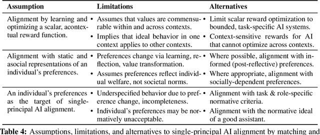 Figure 4 for Beyond Preferences in AI Alignment