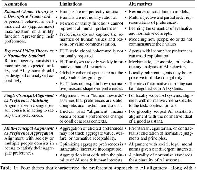 Figure 1 for Beyond Preferences in AI Alignment