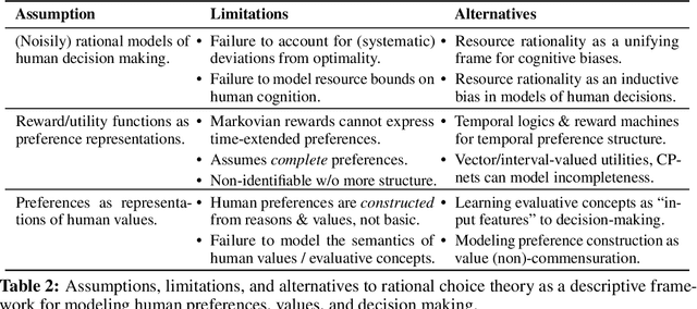 Figure 2 for Beyond Preferences in AI Alignment