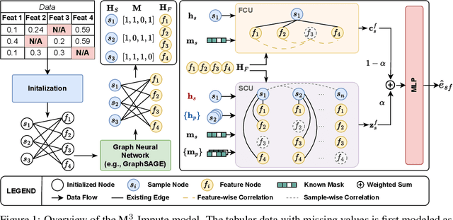 Figure 1 for M$^3$-Impute: Mask-guided Representation Learning for Missing Value Imputation