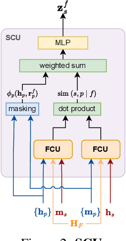 Figure 3 for M$^3$-Impute: Mask-guided Representation Learning for Missing Value Imputation