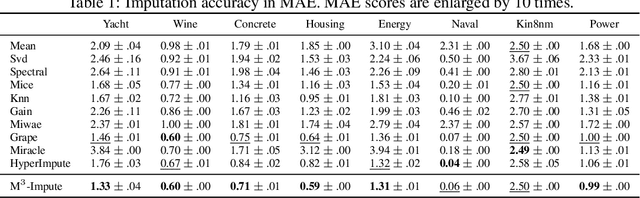 Figure 2 for M$^3$-Impute: Mask-guided Representation Learning for Missing Value Imputation