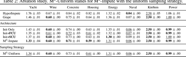 Figure 4 for M$^3$-Impute: Mask-guided Representation Learning for Missing Value Imputation