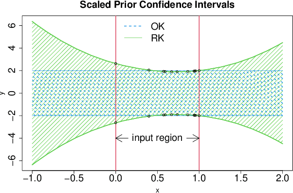 Figure 3 for Rational Kriging