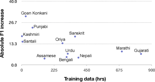 Figure 4 for Multimodal Modeling For Spoken Language Identification