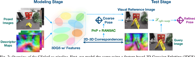 Figure 2 for GSplatLoc: Grounding Keypoint Descriptors into 3D Gaussian Splatting for Improved Visual Localization