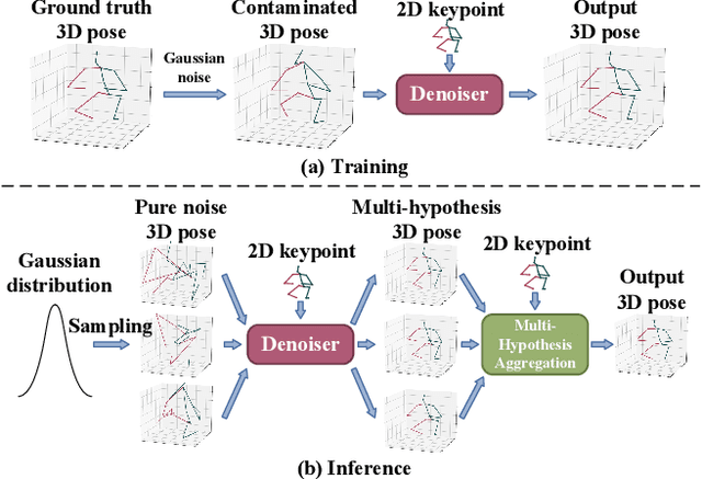 Figure 1 for Diffusion-Based 3D Human Pose Estimation with Multi-Hypothesis Aggregation