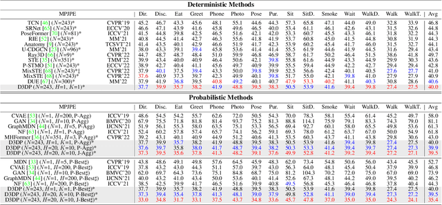 Figure 2 for Diffusion-Based 3D Human Pose Estimation with Multi-Hypothesis Aggregation