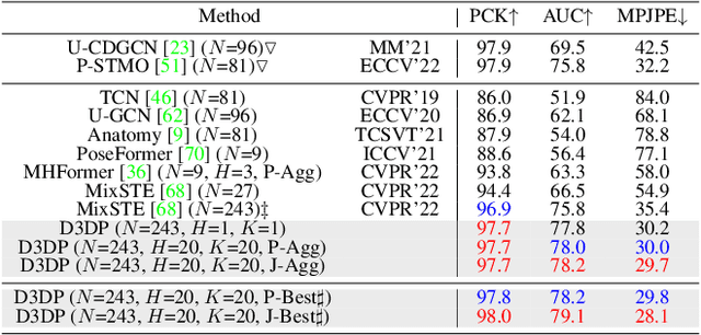 Figure 4 for Diffusion-Based 3D Human Pose Estimation with Multi-Hypothesis Aggregation