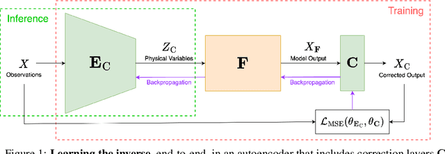 Figure 1 for MAGIC: Modular Auto-encoder for Generalisable Model Inversion with Bias Corrections