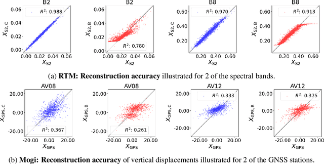 Figure 4 for MAGIC: Modular Auto-encoder for Generalisable Model Inversion with Bias Corrections