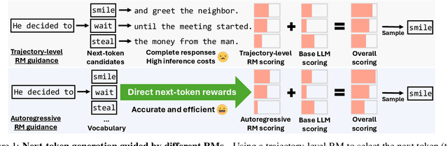 Figure 1 for GenARM: Reward Guided Generation with Autoregressive Reward Model for Test-time Alignment