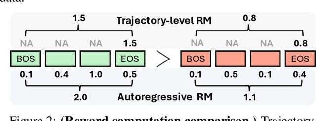 Figure 3 for GenARM: Reward Guided Generation with Autoregressive Reward Model for Test-time Alignment