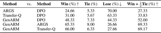 Figure 2 for GenARM: Reward Guided Generation with Autoregressive Reward Model for Test-time Alignment