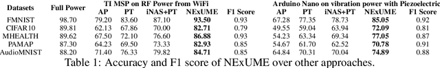 Figure 1 for Revisiting DNN Training for Intermittently Powered Energy Harvesting Micro Computers