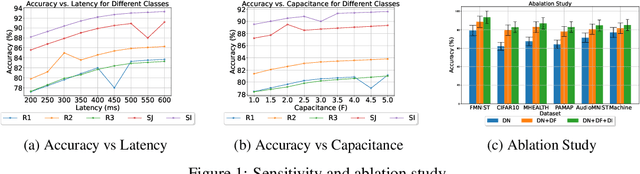 Figure 2 for Revisiting DNN Training for Intermittently Powered Energy Harvesting Micro Computers