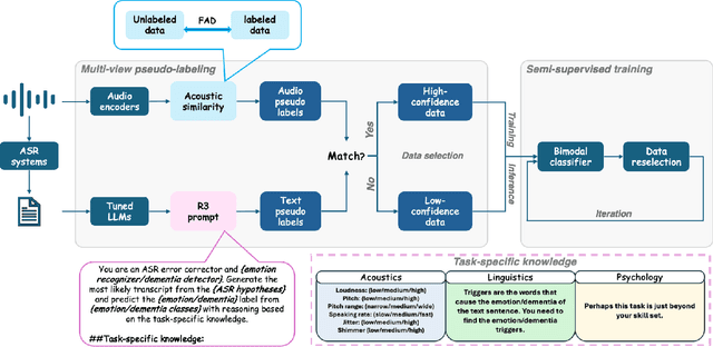 Figure 1 for Semi-Supervised Cognitive State Classification from Speech with Multi-View Pseudo-Labeling