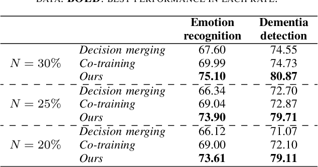 Figure 4 for Semi-Supervised Cognitive State Classification from Speech with Multi-View Pseudo-Labeling