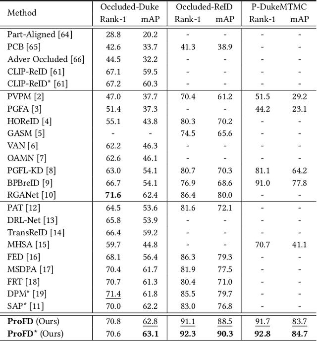 Figure 2 for ProFD: Prompt-Guided Feature Disentangling for Occluded Person Re-Identification