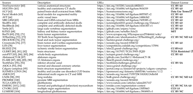 Figure 4 for MedShapeNet -- A Large-Scale Dataset of 3D Medical Shapes for Computer Vision