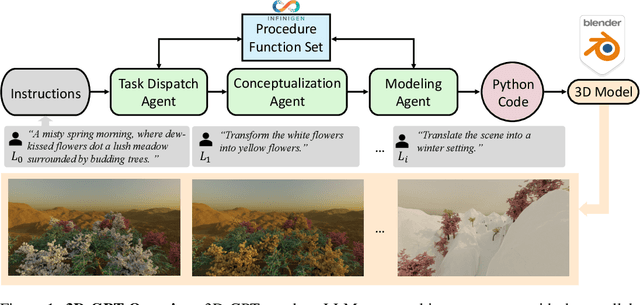 Figure 1 for 3D-GPT: Procedural 3D Modeling with Large Language Models