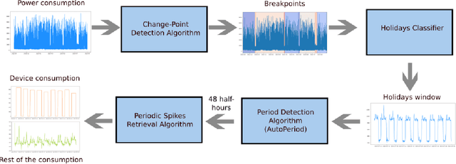 Figure 1 for Occupancy Detection Based on Electricity Consumption