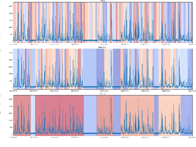 Figure 3 for Occupancy Detection Based on Electricity Consumption