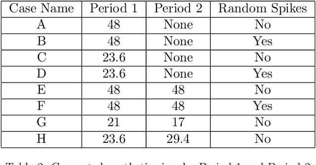 Figure 4 for Occupancy Detection Based on Electricity Consumption