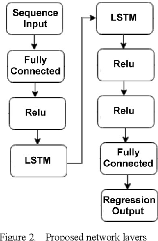 Figure 2 for LSTM-based Preceding Vehicle Behaviour Prediction during Aggressive Lane Change for ACC Application