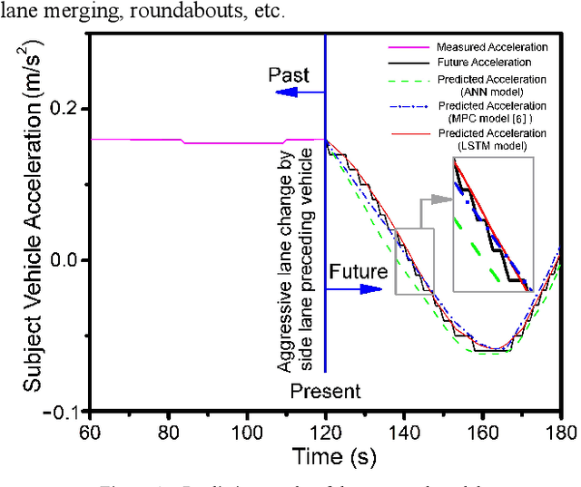 Figure 4 for LSTM-based Preceding Vehicle Behaviour Prediction during Aggressive Lane Change for ACC Application