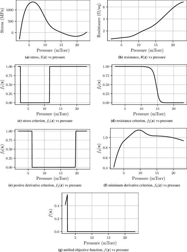 Figure 1 for Bayesian optimization for stable properties amid processing fluctuations in sputter deposition