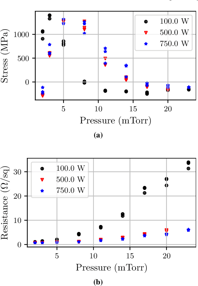 Figure 2 for Bayesian optimization for stable properties amid processing fluctuations in sputter deposition