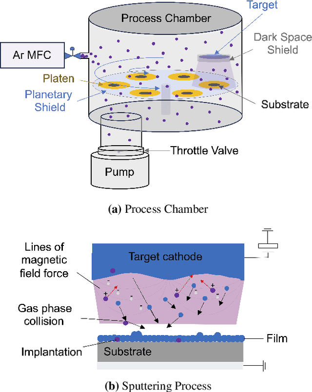 Figure 3 for Bayesian optimization for stable properties amid processing fluctuations in sputter deposition