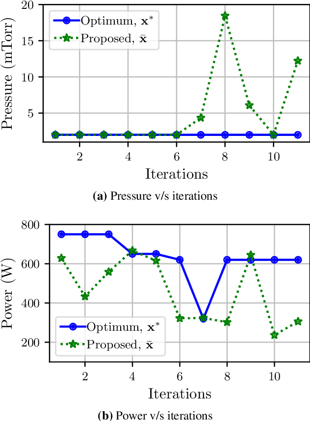 Figure 4 for Bayesian optimization for stable properties amid processing fluctuations in sputter deposition