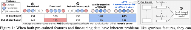 Figure 1 for LEVI: Generalizable Fine-tuning via Layer-wise Ensemble of Different Views