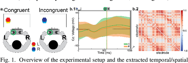 Figure 1 for EEG-estimated functional connectivity, and not behavior, differentiates Parkinson's patients from health controls during the Simon conflict task