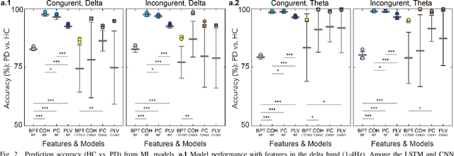 Figure 2 for EEG-estimated functional connectivity, and not behavior, differentiates Parkinson's patients from health controls during the Simon conflict task