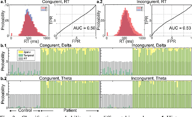 Figure 3 for EEG-estimated functional connectivity, and not behavior, differentiates Parkinson's patients from health controls during the Simon conflict task