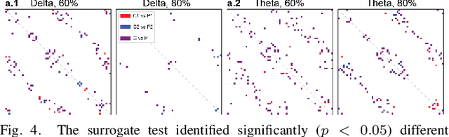 Figure 4 for EEG-estimated functional connectivity, and not behavior, differentiates Parkinson's patients from health controls during the Simon conflict task