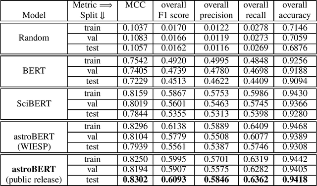 Figure 1 for Improving astroBERT using Semantic Textual Similarity