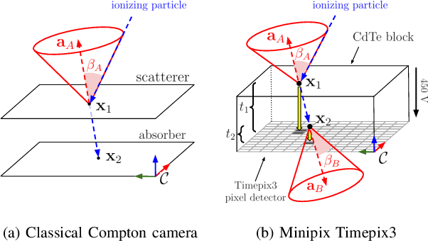 Figure 3 for Autonomous localization of multiple ionizing radiation sources using miniature single-layer Compton cameras onboard a group of micro aerial vehicles