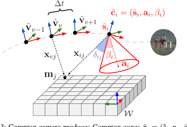 Figure 4 for Autonomous localization of multiple ionizing radiation sources using miniature single-layer Compton cameras onboard a group of micro aerial vehicles