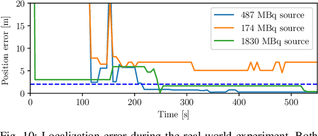 Figure 2 for Autonomous localization of multiple ionizing radiation sources using miniature single-layer Compton cameras onboard a group of micro aerial vehicles